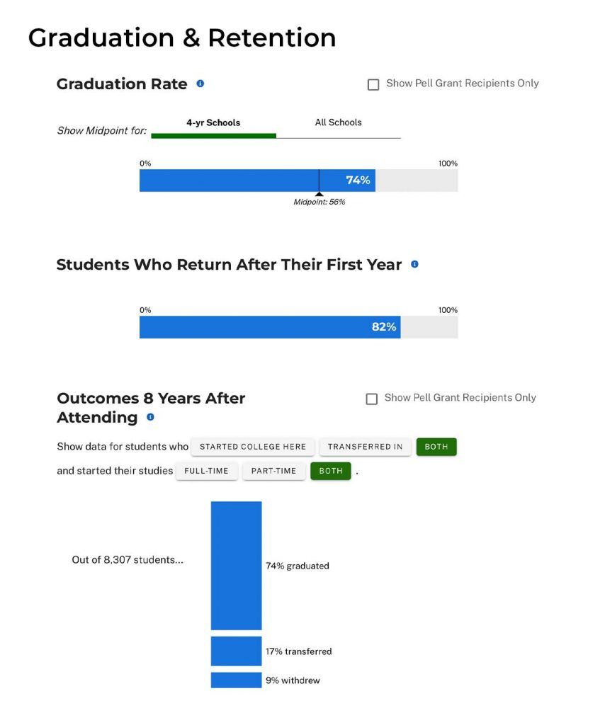 Use College Scorecard to find data on a school’s graduation rate, retention rate, and outcomes after 8 years of attending.