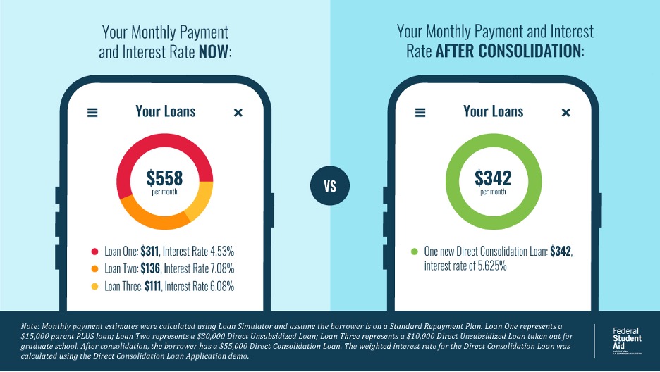 Consolidating several loans into one Direct Consolidation Loan results in a single, weighted average fixed interest rate and could result in a lower monthly payment.