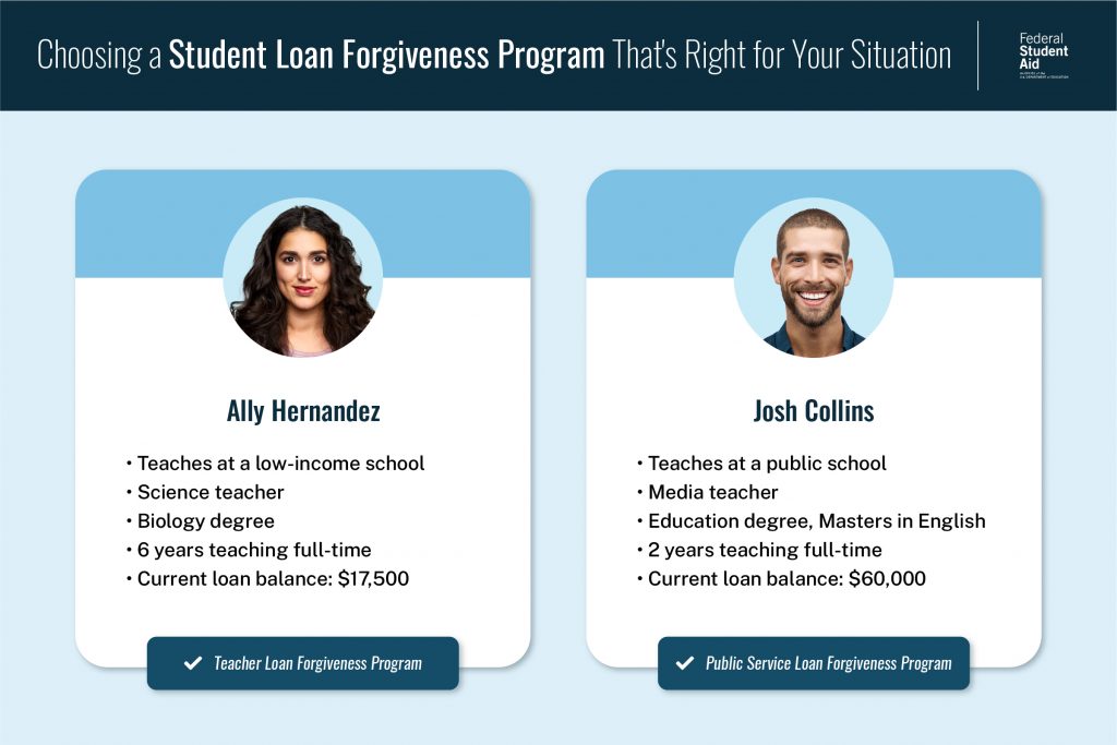 Ally has been teaching at a low-income school for six years, and her loan balance is $17,500. She should enroll in TLF. Josh has been teaching at a public school for two years, and his loan balance is $60,000. He should enroll in PSLF.