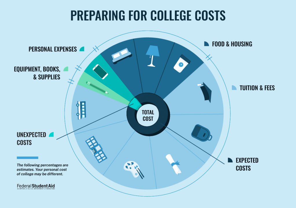Think through the various costs involved in attending school. You’ll know most costs ahead of time (expected costs), but you’ll have to estimate some costs (unexpected costs).