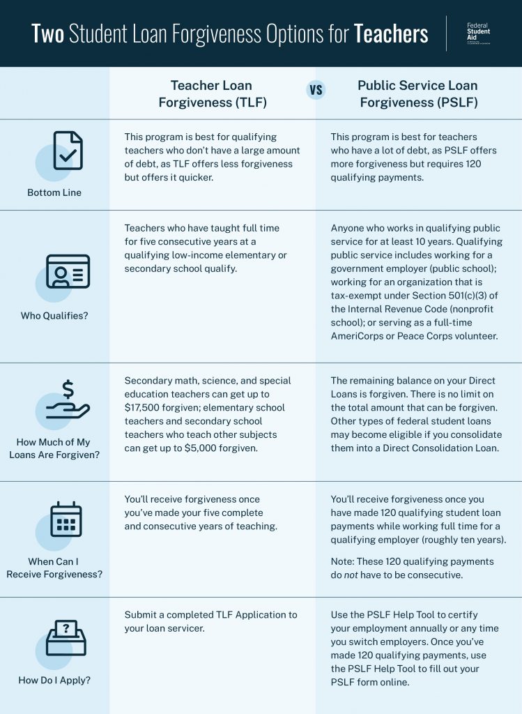 Select the link below for a comparison of the PSLF and TLF programs.
