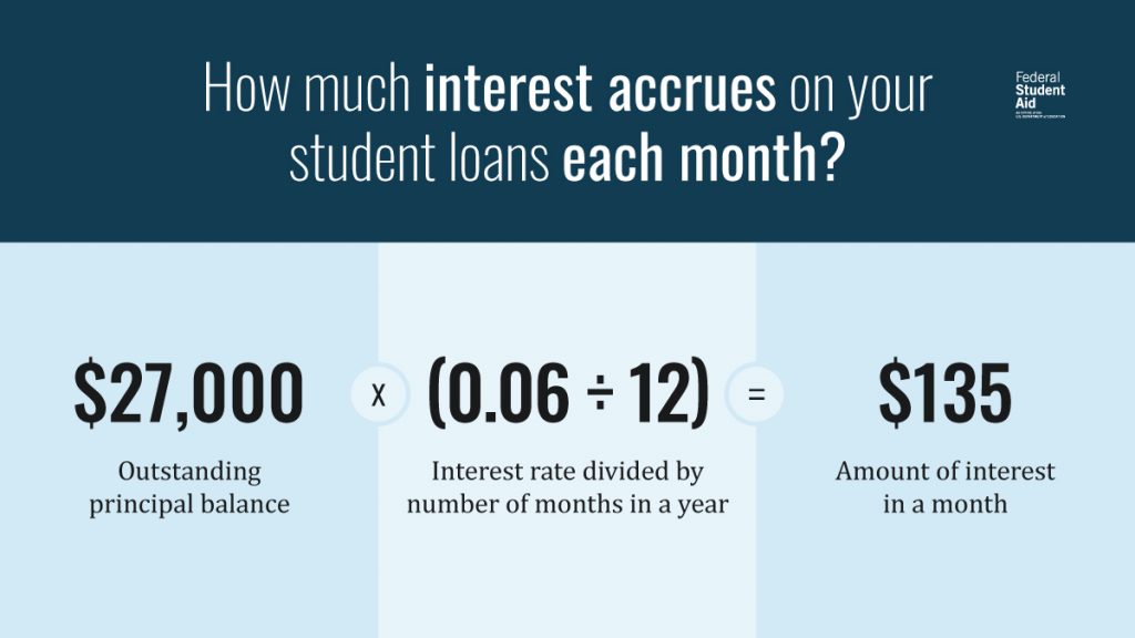 A student loan with an outstanding principal balance of 27 thousand dollars and an interest rate of 6 percent will accrue 135 dollars in interest each month.