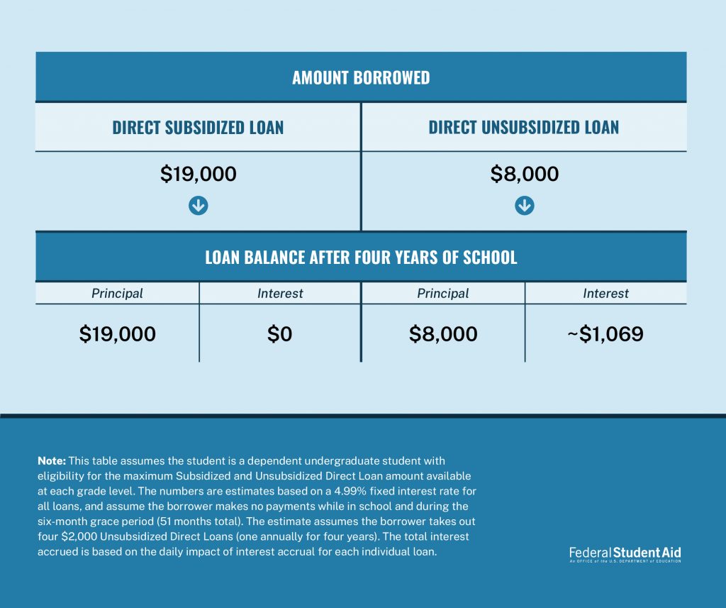 On a student loan of forty thousand dollars, monthly payments would be four hundred and twenty-four dollars for a Direct Subsidized Loan, or five hundred and twenty dollars for a Direct Unsubsidized Loan.
