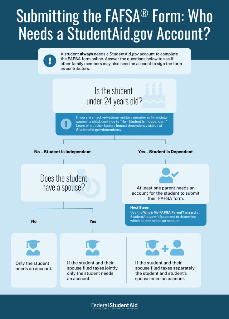 A student always needs a StudentAid.gov account to complete the FAFSA form online. If the student is independent and unmarried, only the student needs an account. If the student is independent and married, their spouse may also need an account. If the student is dependent, at least one parent may need an account.