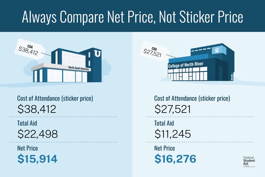 Example comparison of two school choices demonstrating that when offered more financial aid, the net price of a school can be lower than a school with a lower total cost per year.